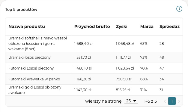 Pięć dań z największym przychodem, z zyskiem i marżą